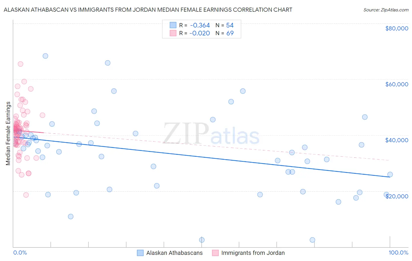 Alaskan Athabascan vs Immigrants from Jordan Median Female Earnings