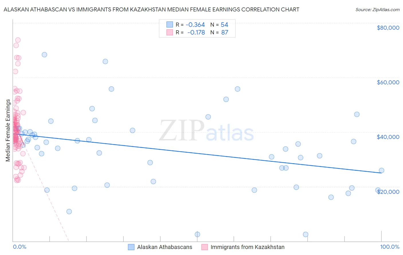 Alaskan Athabascan vs Immigrants from Kazakhstan Median Female Earnings