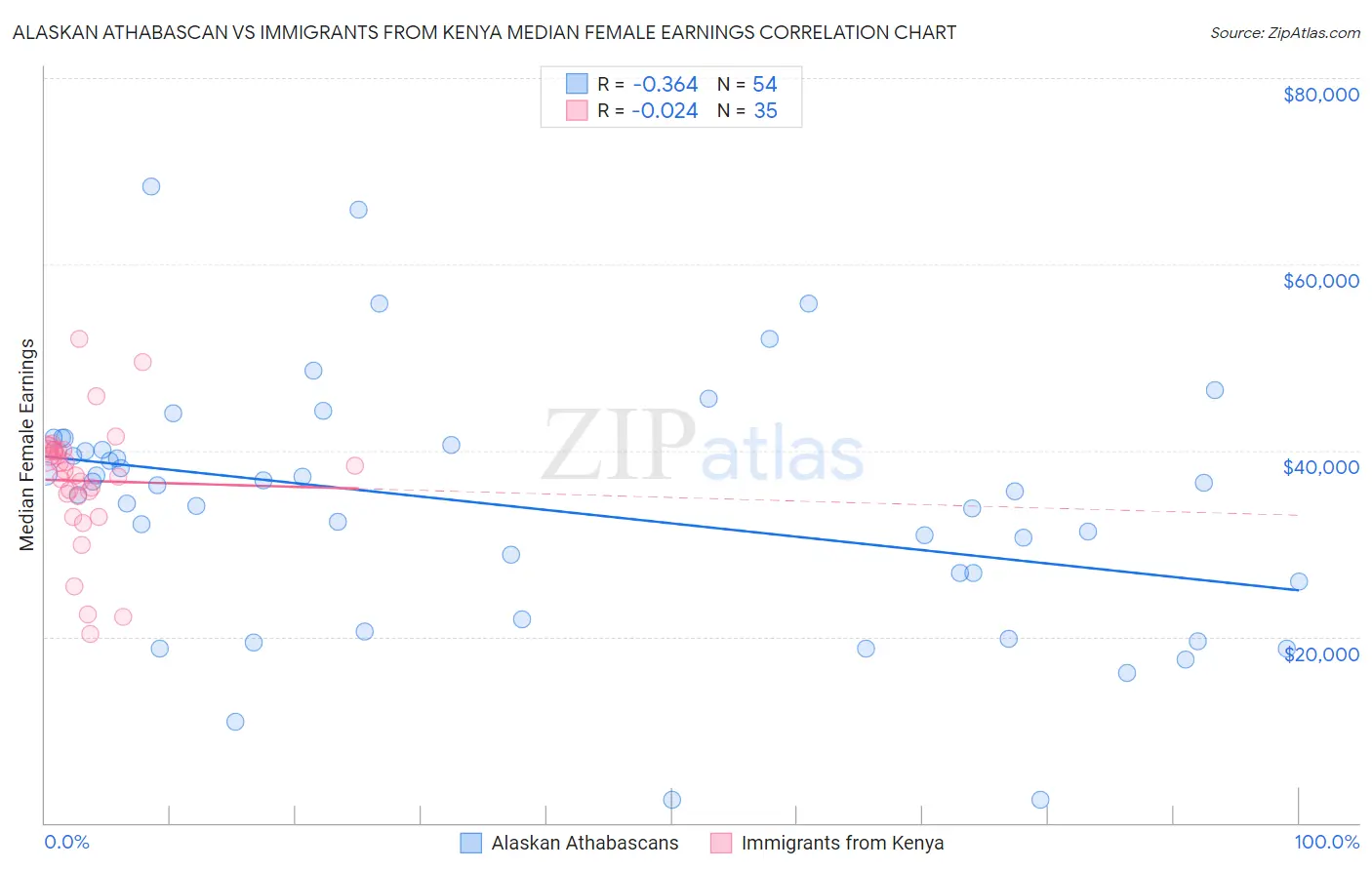 Alaskan Athabascan vs Immigrants from Kenya Median Female Earnings