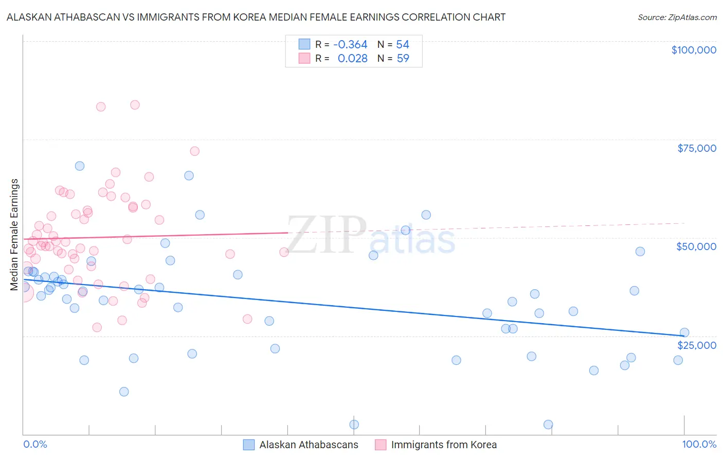 Alaskan Athabascan vs Immigrants from Korea Median Female Earnings