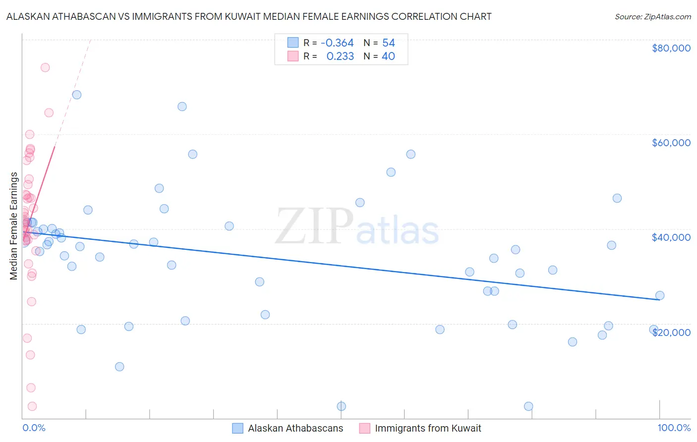 Alaskan Athabascan vs Immigrants from Kuwait Median Female Earnings