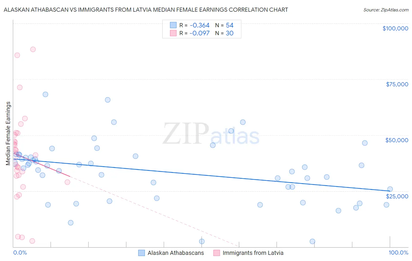 Alaskan Athabascan vs Immigrants from Latvia Median Female Earnings