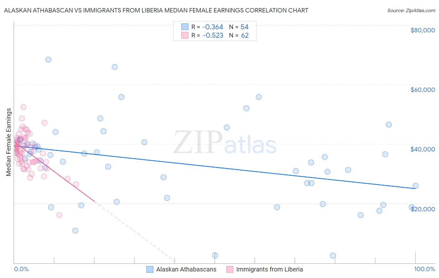Alaskan Athabascan vs Immigrants from Liberia Median Female Earnings