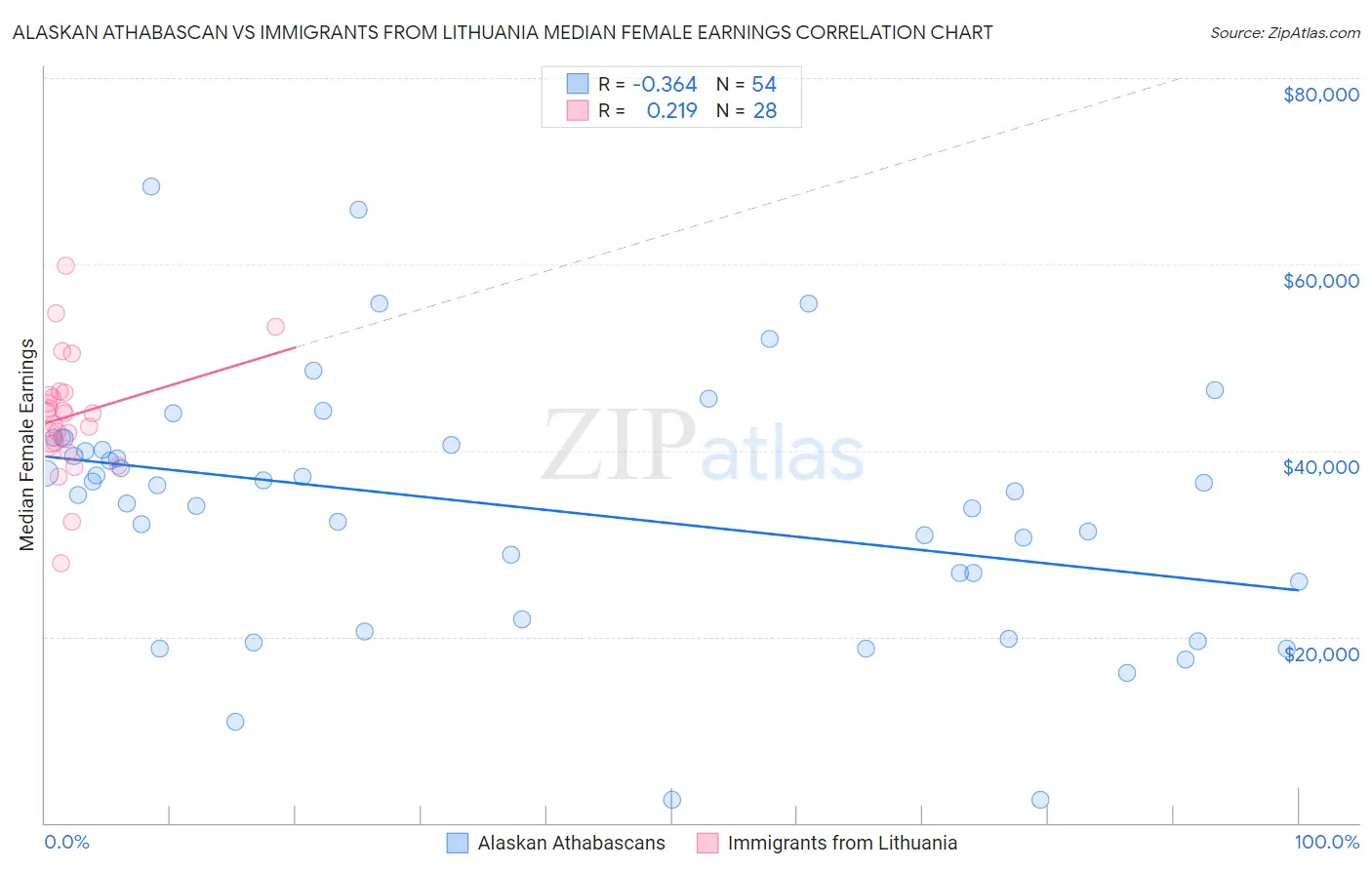 Alaskan Athabascan vs Immigrants from Lithuania Median Female Earnings