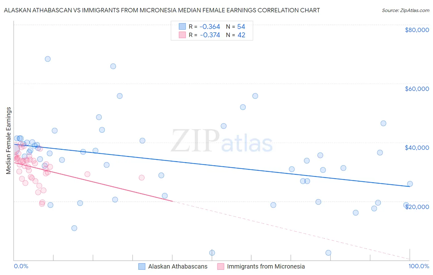 Alaskan Athabascan vs Immigrants from Micronesia Median Female Earnings