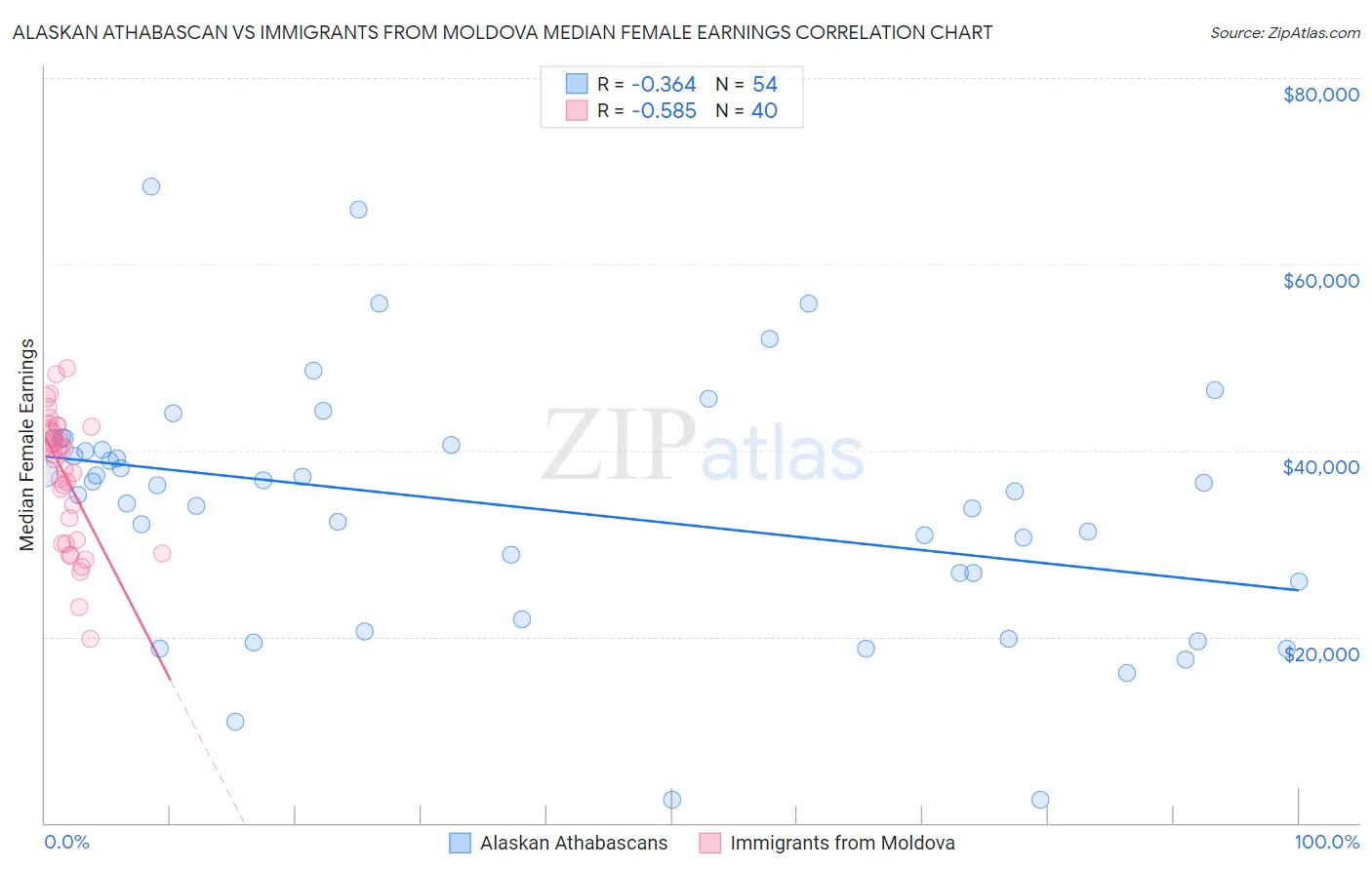 Alaskan Athabascan vs Immigrants from Moldova Median Female Earnings