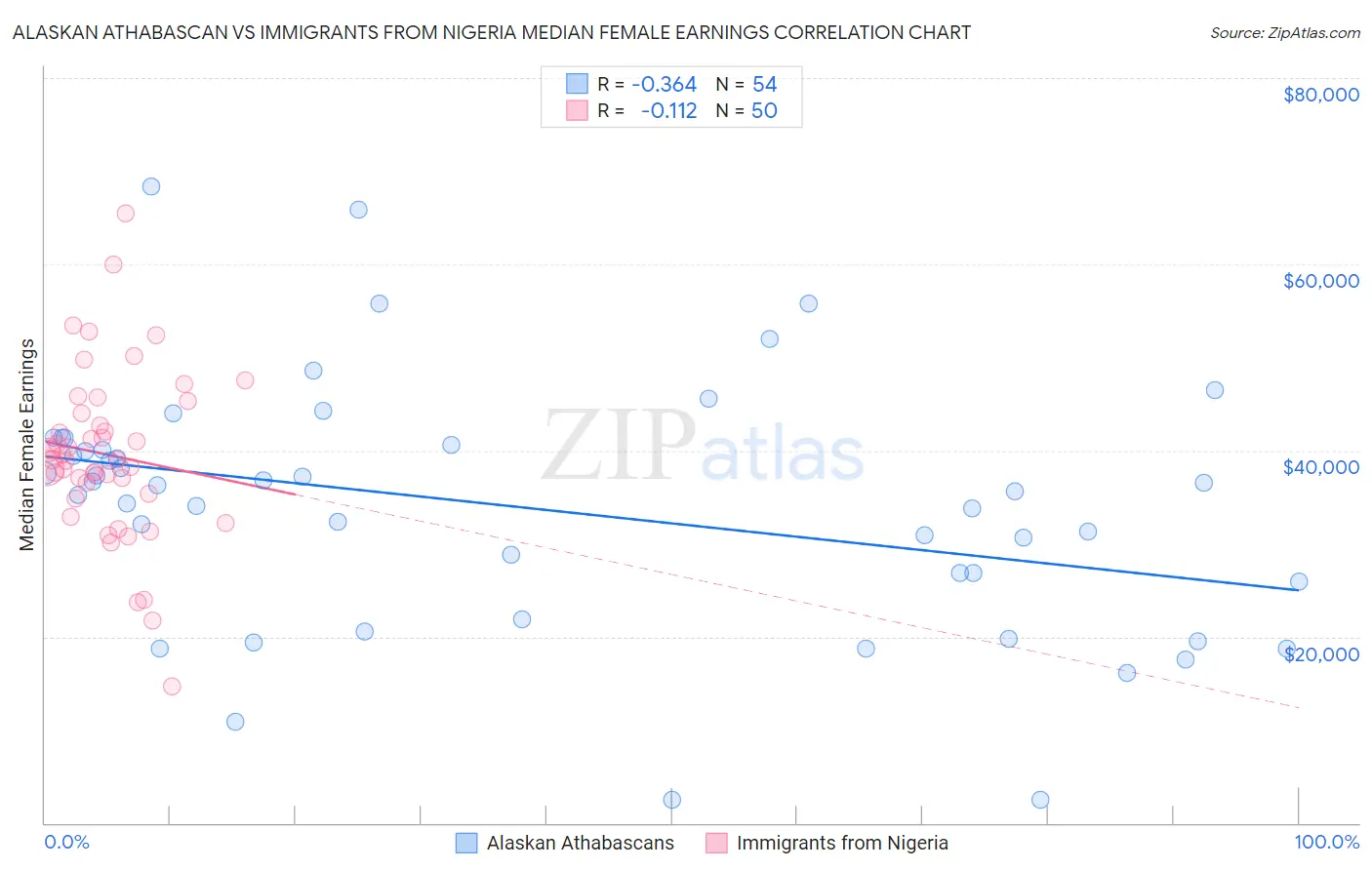 Alaskan Athabascan vs Immigrants from Nigeria Median Female Earnings