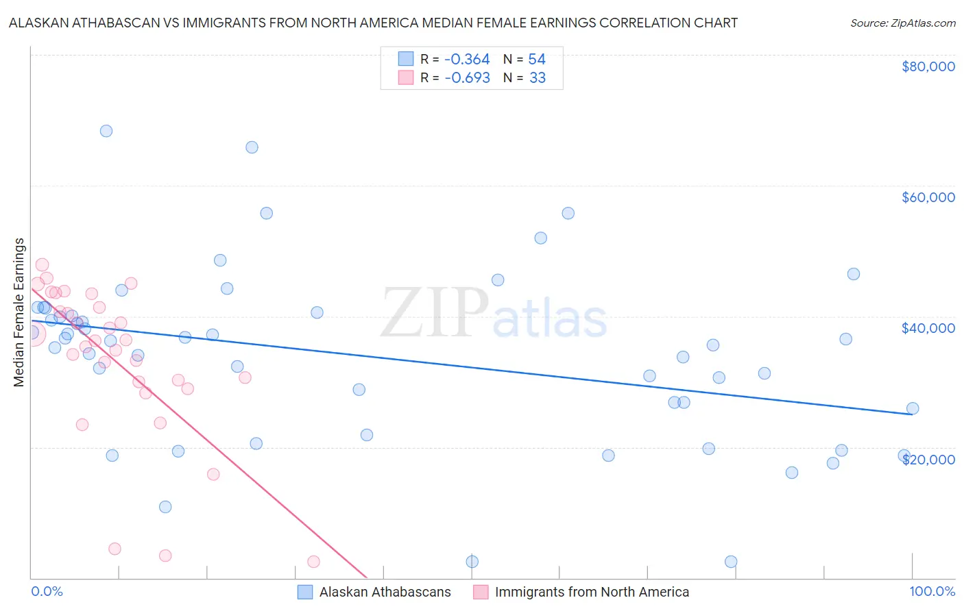 Alaskan Athabascan vs Immigrants from North America Median Female Earnings