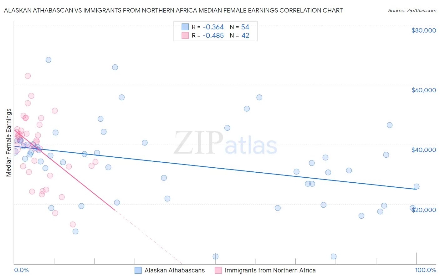 Alaskan Athabascan vs Immigrants from Northern Africa Median Female Earnings