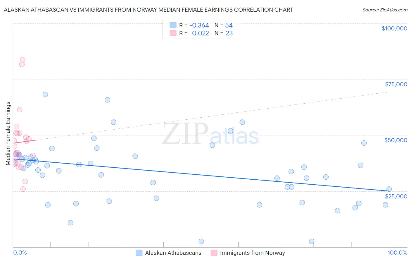 Alaskan Athabascan vs Immigrants from Norway Median Female Earnings