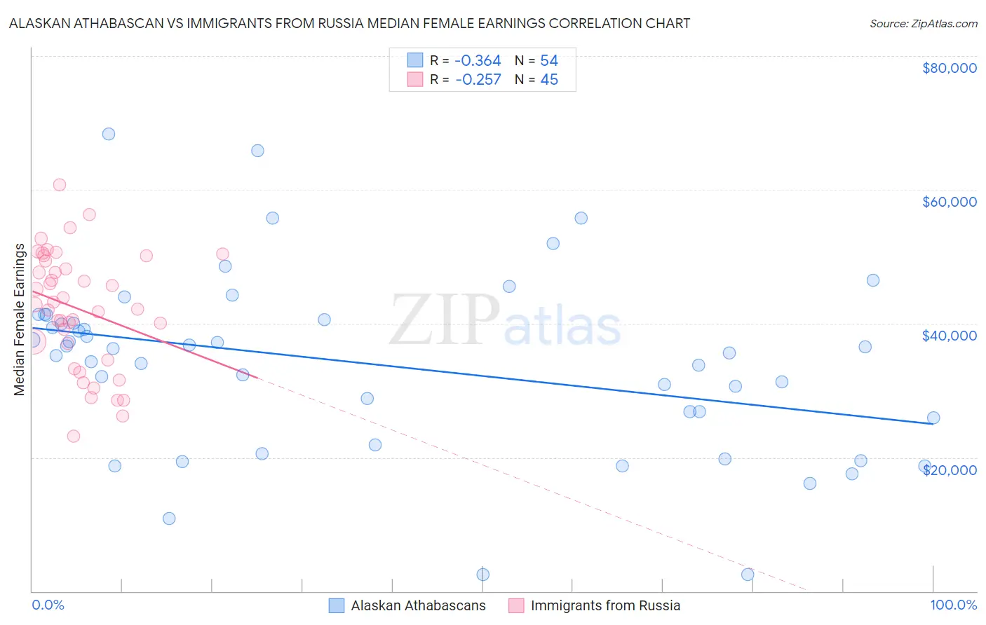 Alaskan Athabascan vs Immigrants from Russia Median Female Earnings