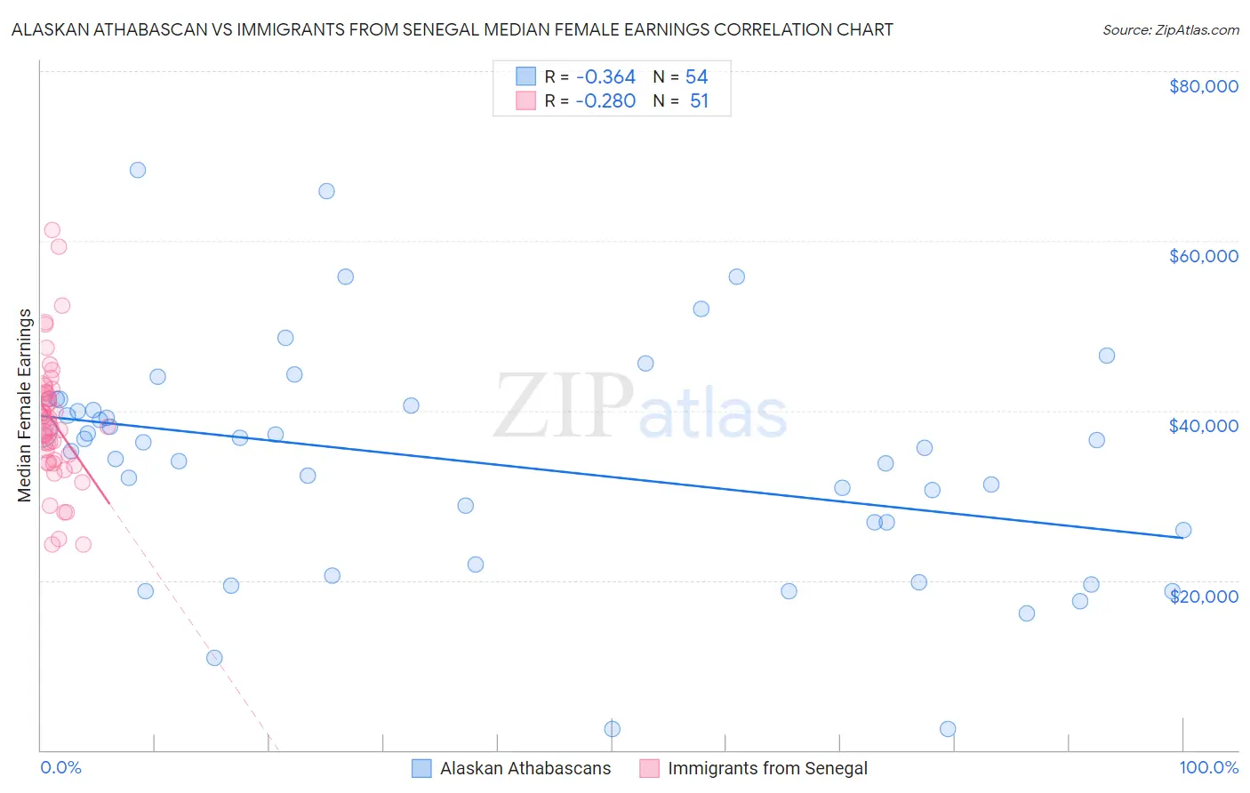 Alaskan Athabascan vs Immigrants from Senegal Median Female Earnings