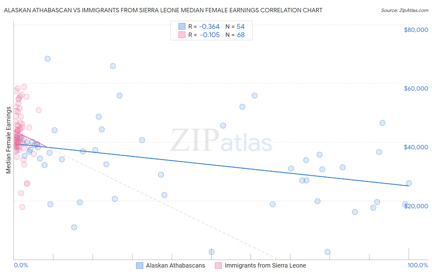 Alaskan Athabascan vs Immigrants from Sierra Leone Median Female Earnings