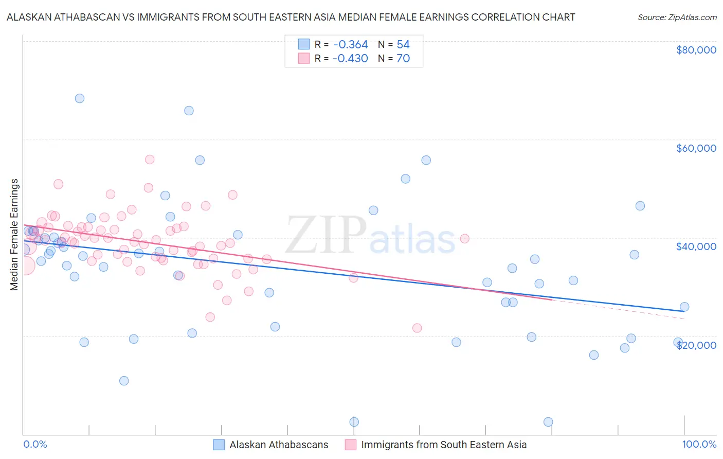 Alaskan Athabascan vs Immigrants from South Eastern Asia Median Female Earnings