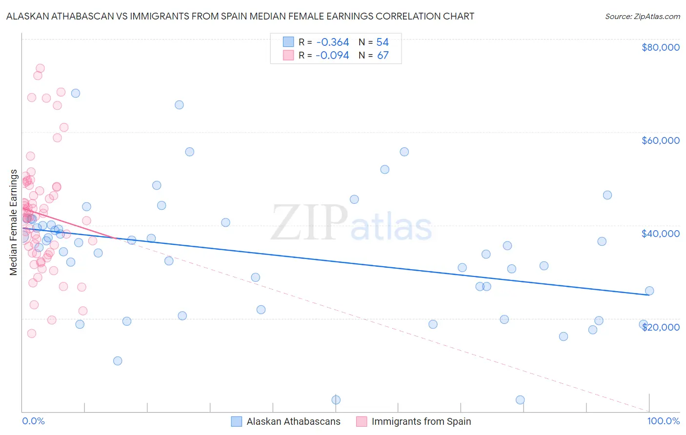 Alaskan Athabascan vs Immigrants from Spain Median Female Earnings