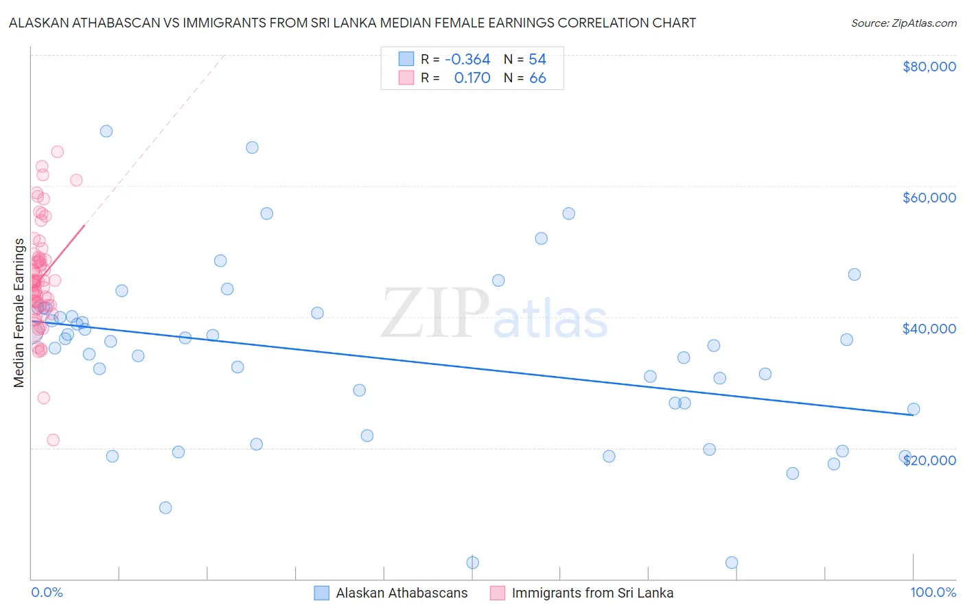 Alaskan Athabascan vs Immigrants from Sri Lanka Median Female Earnings