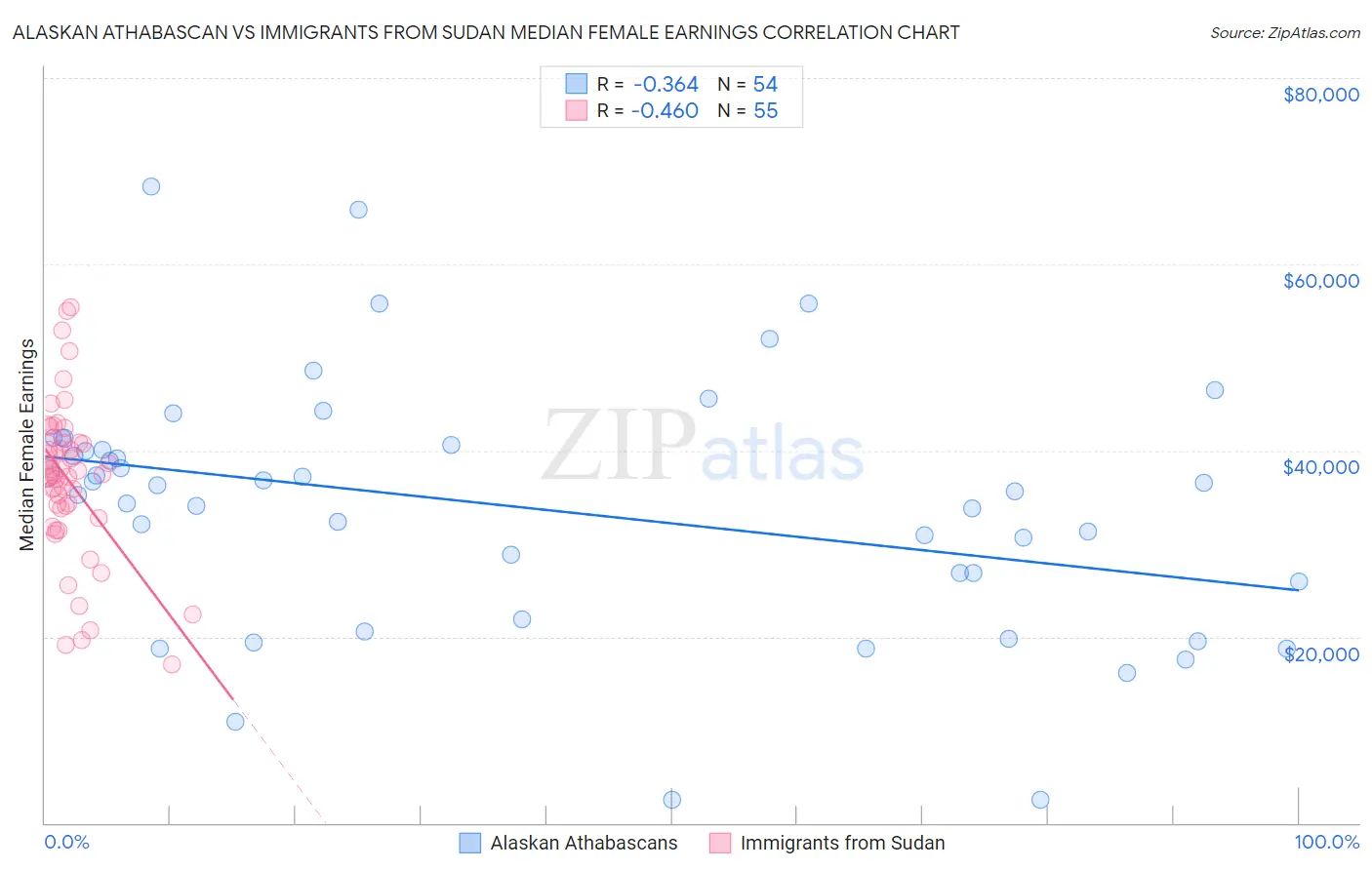 Alaskan Athabascan vs Immigrants from Sudan Median Female Earnings