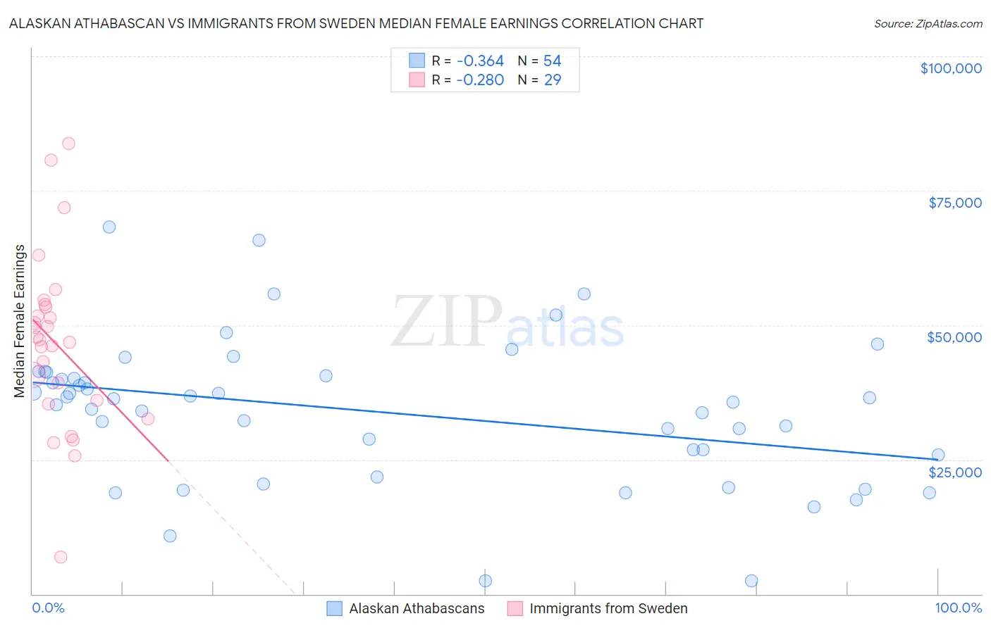 Alaskan Athabascan vs Immigrants from Sweden Median Female Earnings