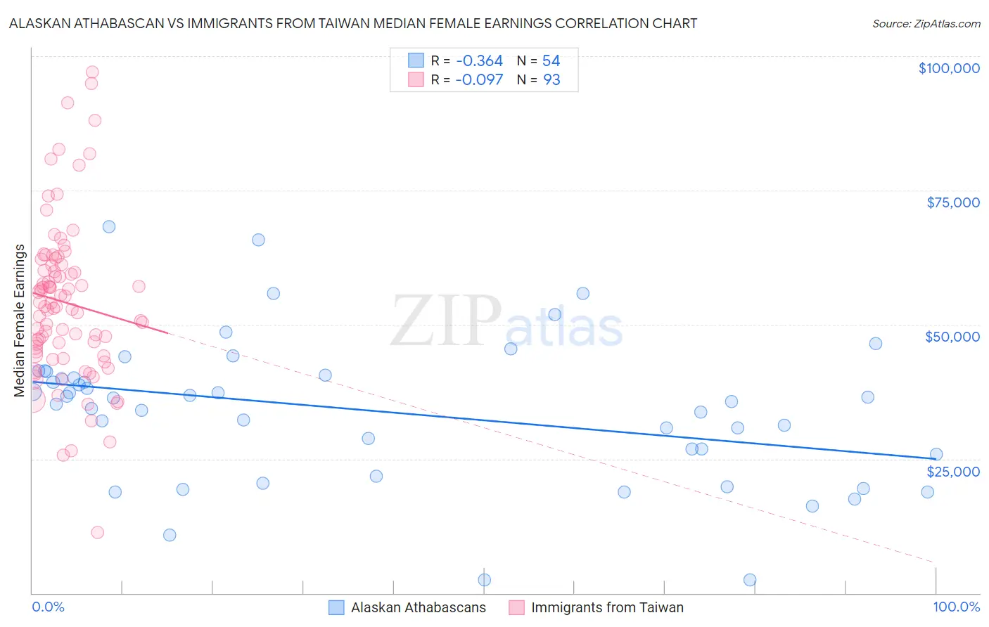 Alaskan Athabascan vs Immigrants from Taiwan Median Female Earnings