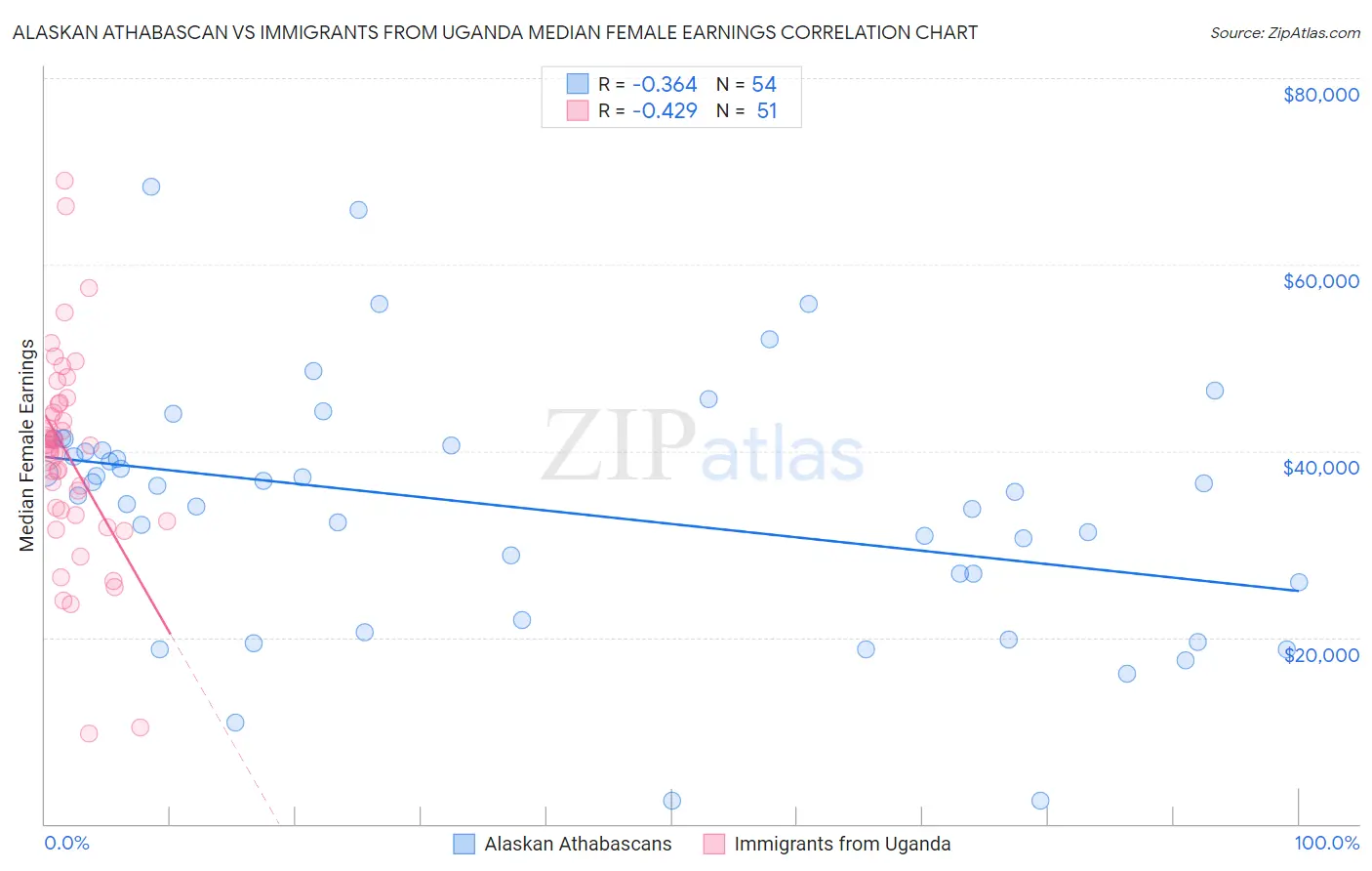 Alaskan Athabascan vs Immigrants from Uganda Median Female Earnings