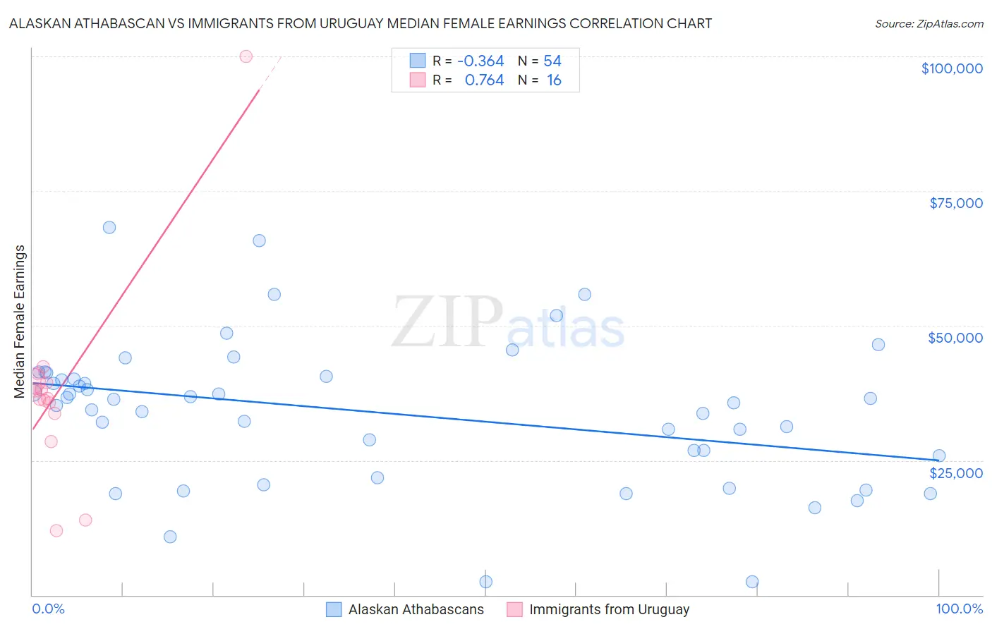 Alaskan Athabascan vs Immigrants from Uruguay Median Female Earnings