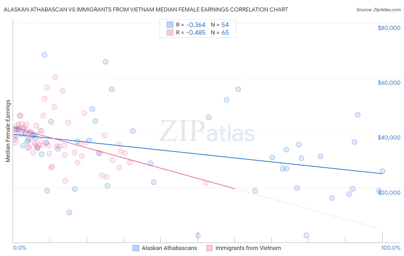 Alaskan Athabascan vs Immigrants from Vietnam Median Female Earnings