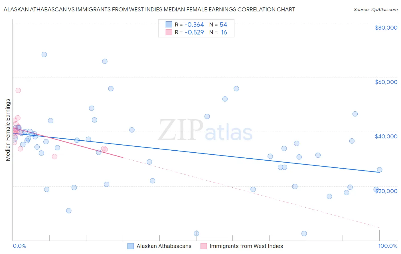Alaskan Athabascan vs Immigrants from West Indies Median Female Earnings