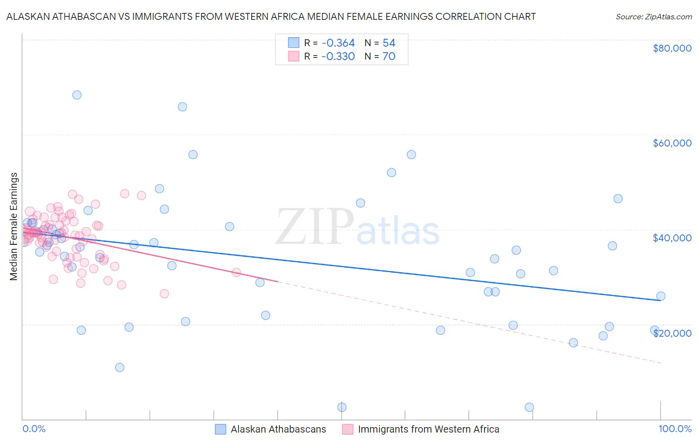 Alaskan Athabascan vs Immigrants from Western Africa Median Female Earnings