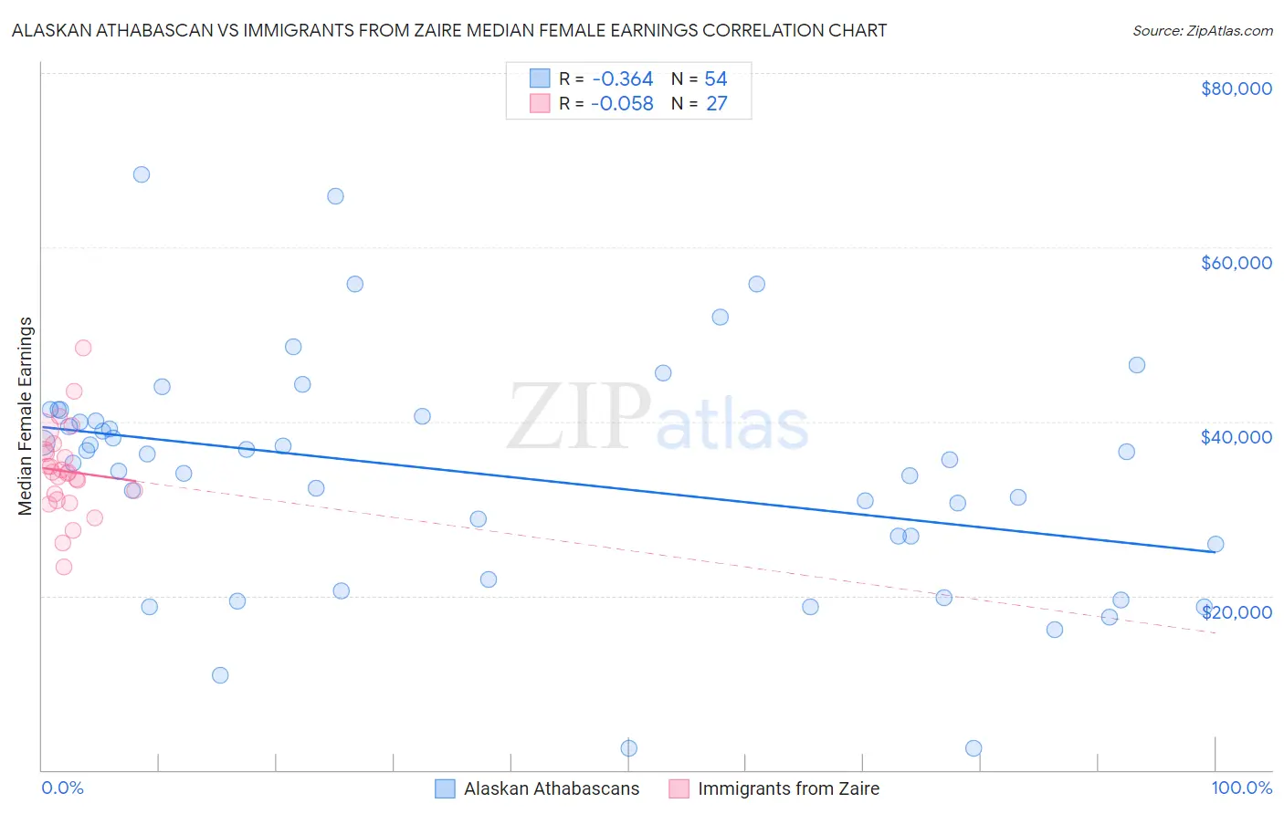 Alaskan Athabascan vs Immigrants from Zaire Median Female Earnings