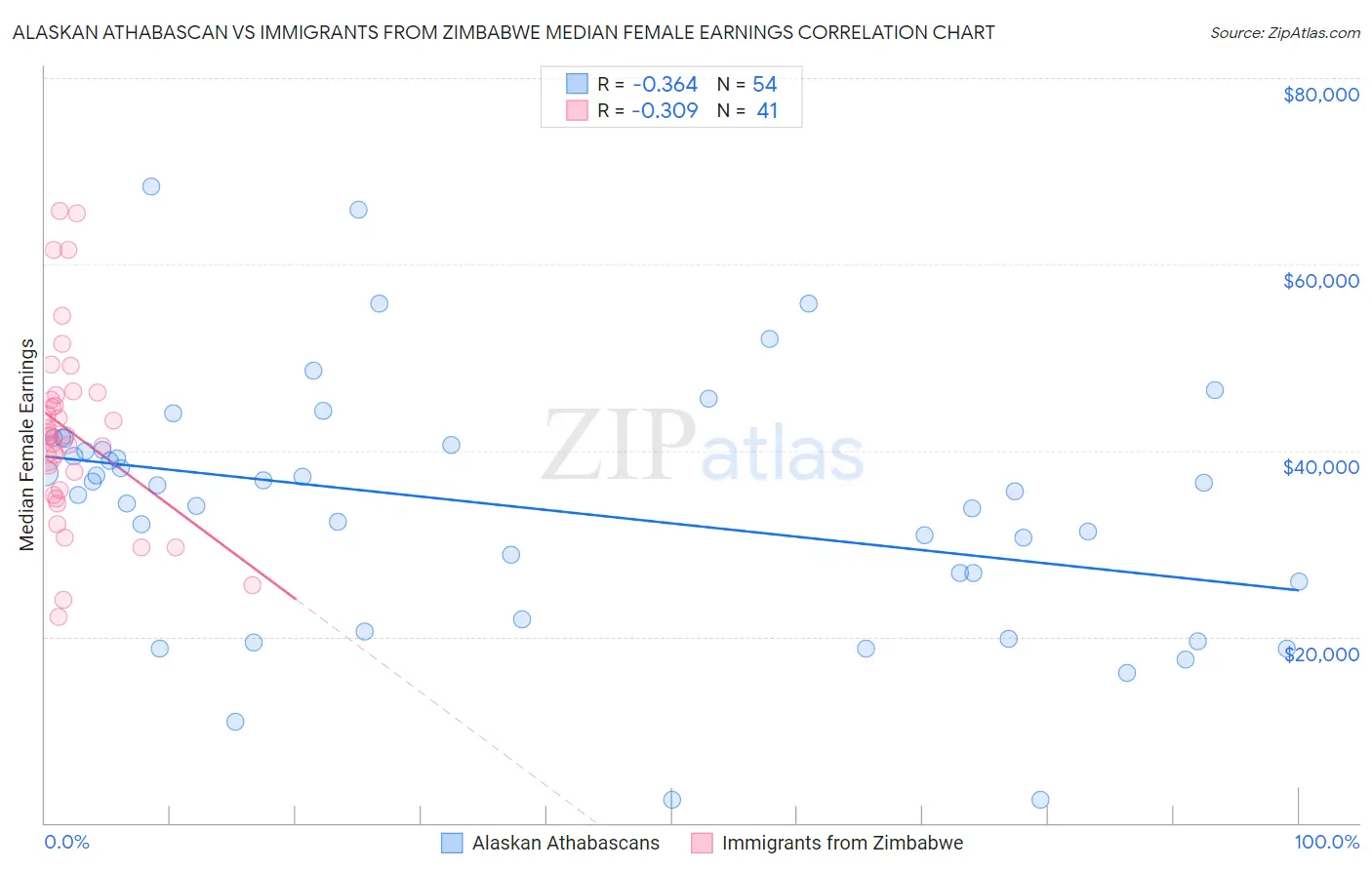 Alaskan Athabascan vs Immigrants from Zimbabwe Median Female Earnings
