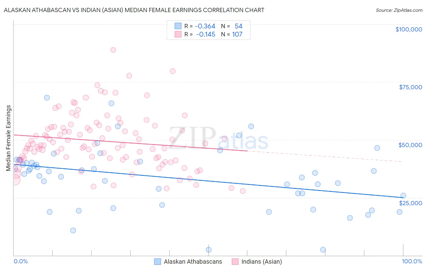 Alaskan Athabascan vs Indian (Asian) Median Female Earnings