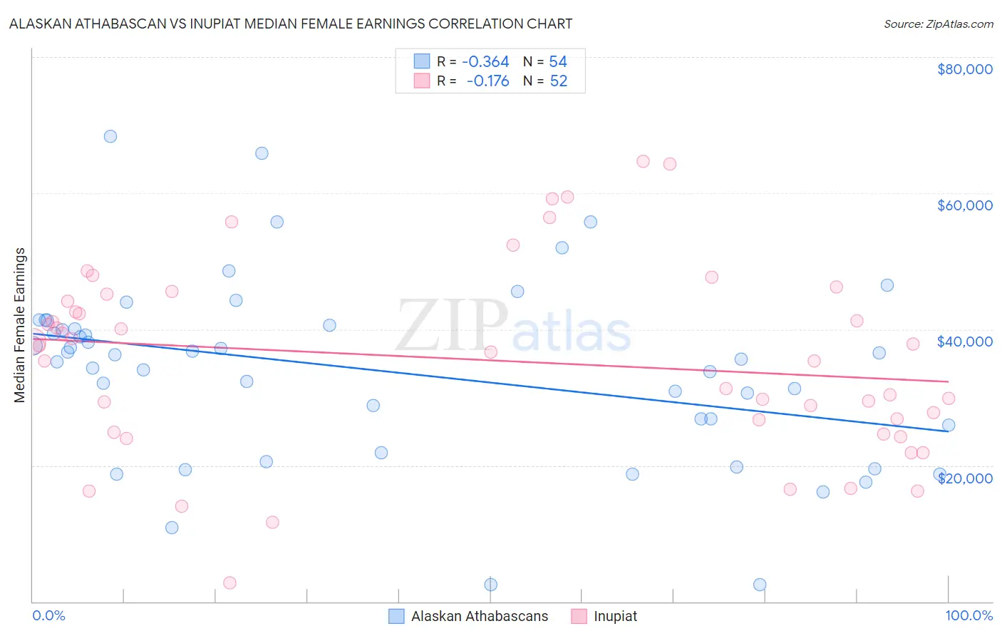 Alaskan Athabascan vs Inupiat Median Female Earnings