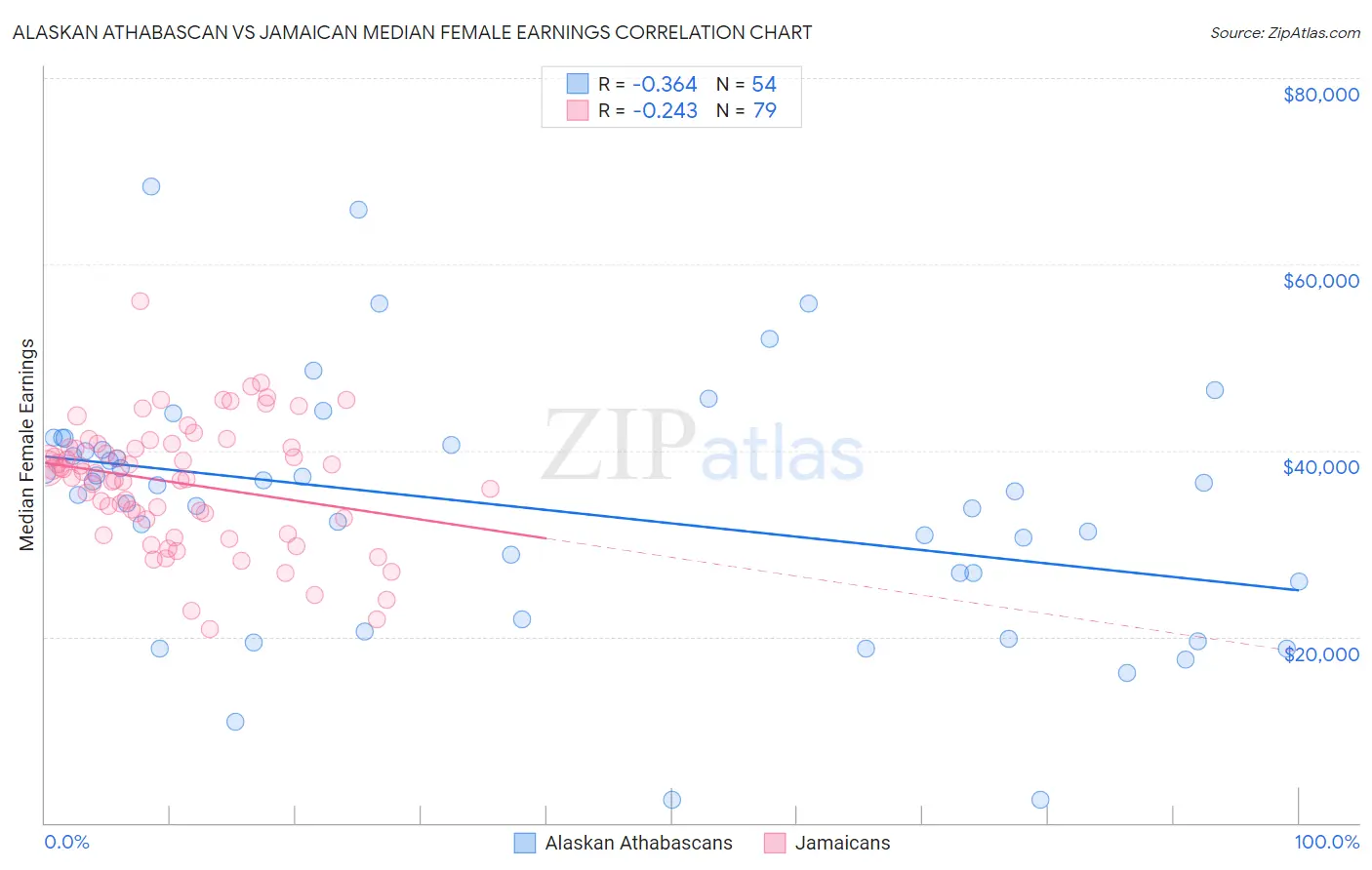 Alaskan Athabascan vs Jamaican Median Female Earnings