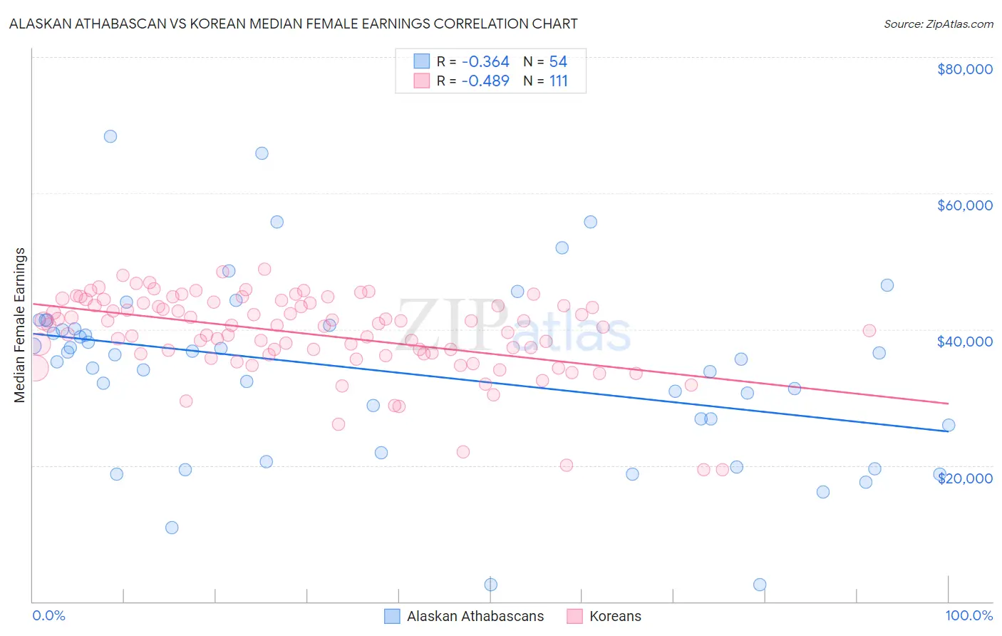 Alaskan Athabascan vs Korean Median Female Earnings