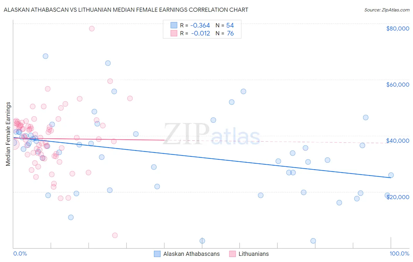 Alaskan Athabascan vs Lithuanian Median Female Earnings
