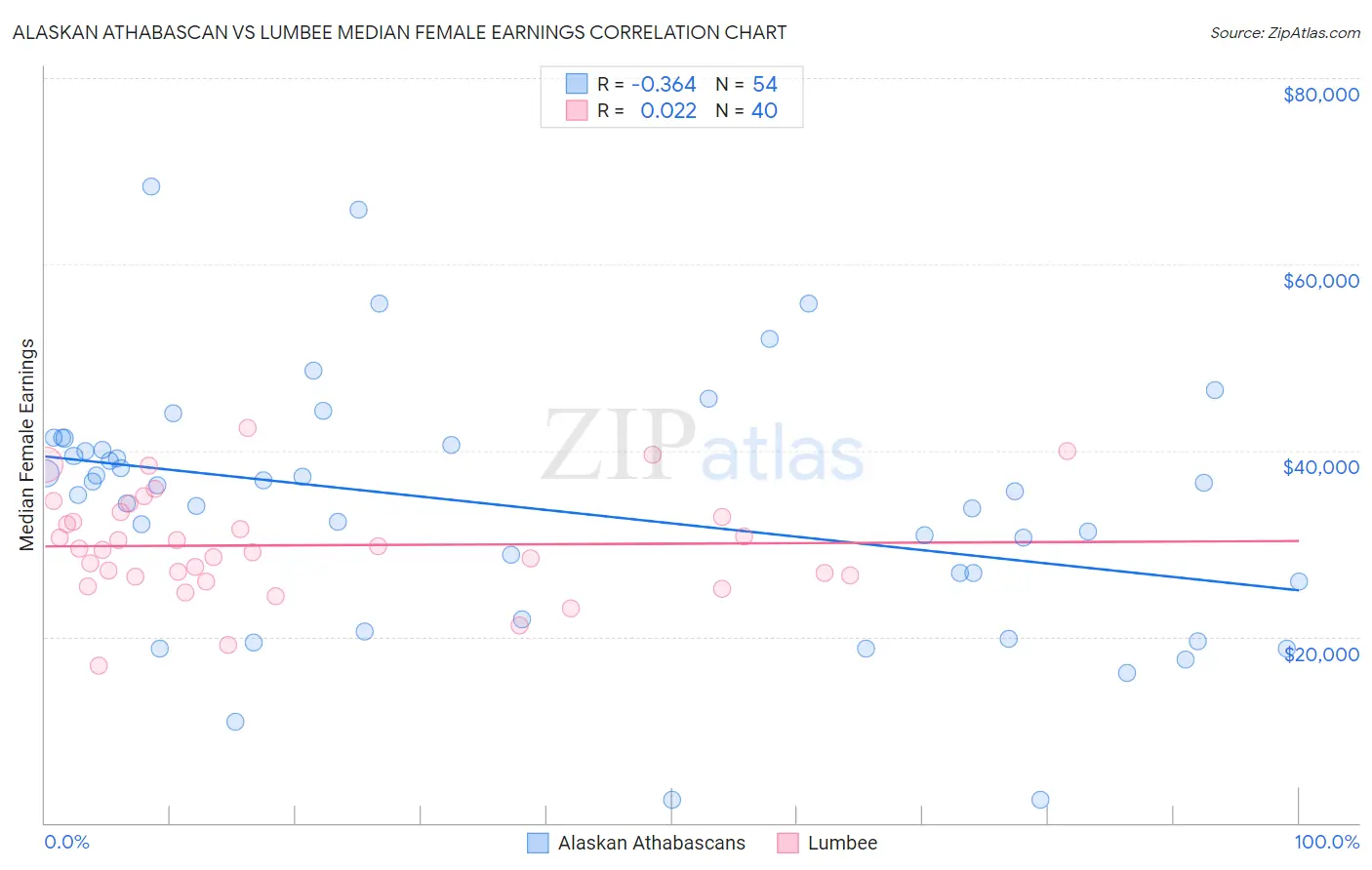 Alaskan Athabascan vs Lumbee Median Female Earnings