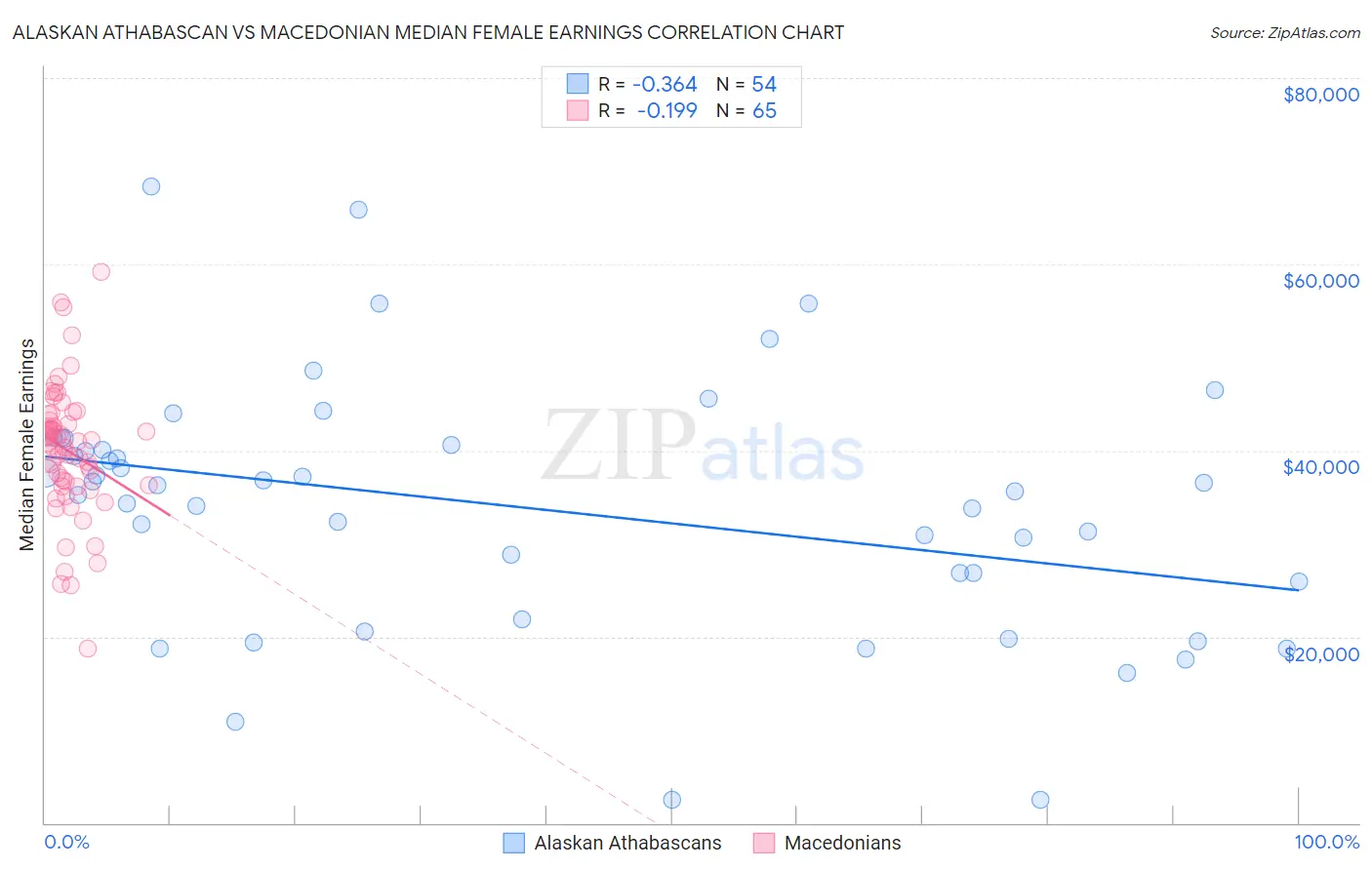 Alaskan Athabascan vs Macedonian Median Female Earnings