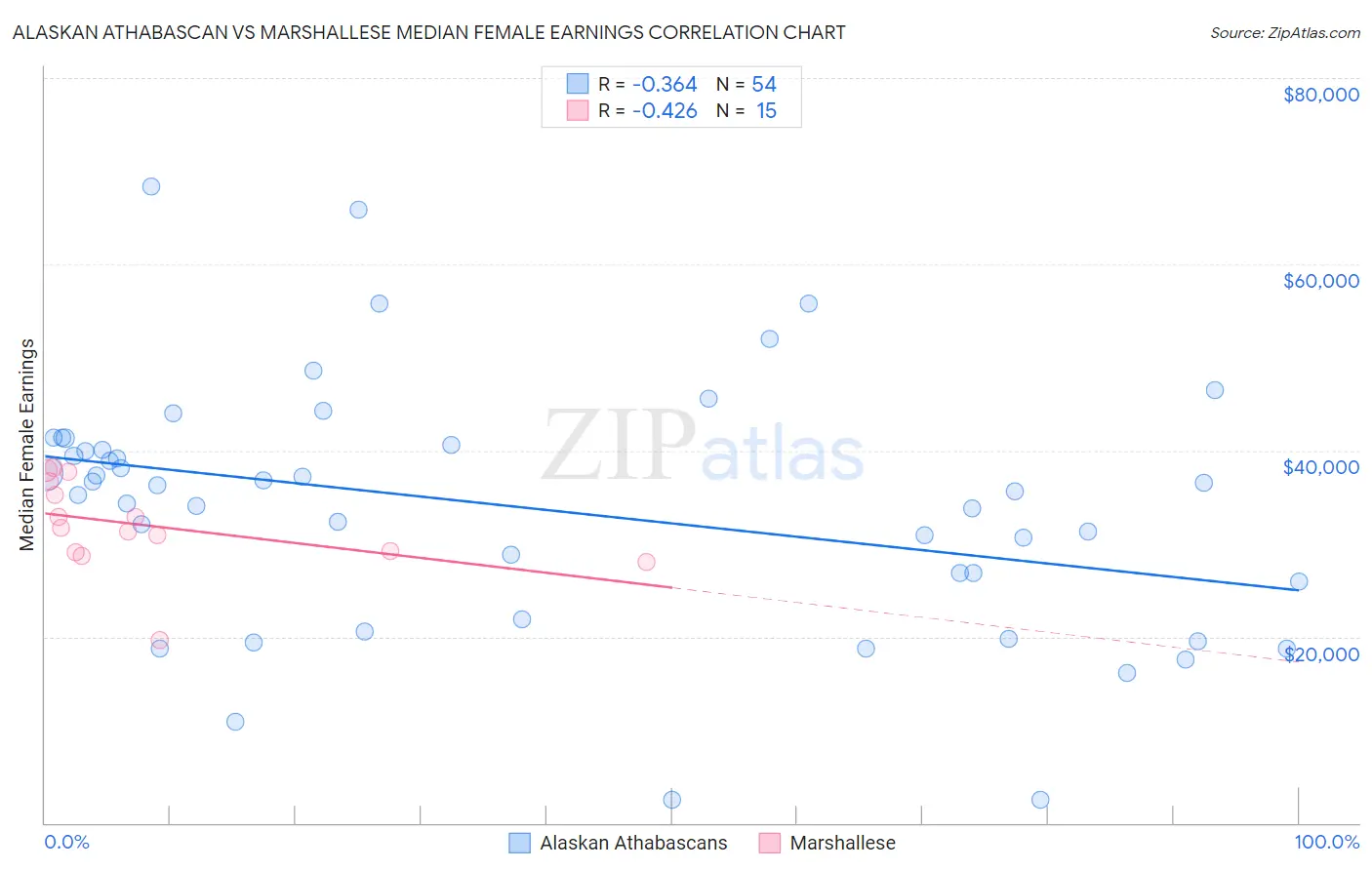 Alaskan Athabascan vs Marshallese Median Female Earnings