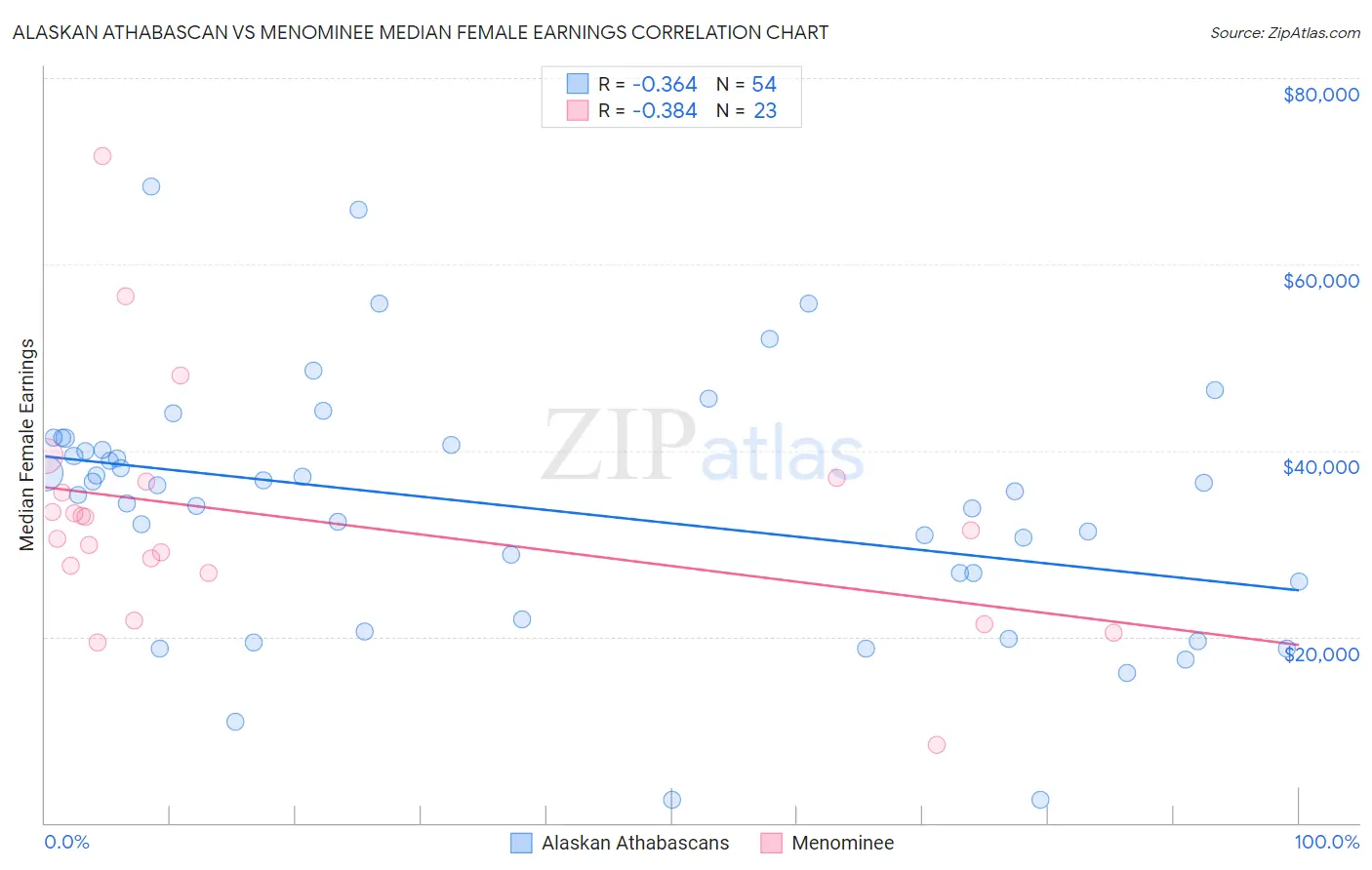 Alaskan Athabascan vs Menominee Median Female Earnings