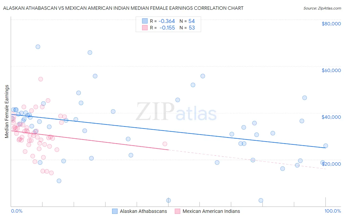 Alaskan Athabascan vs Mexican American Indian Median Female Earnings