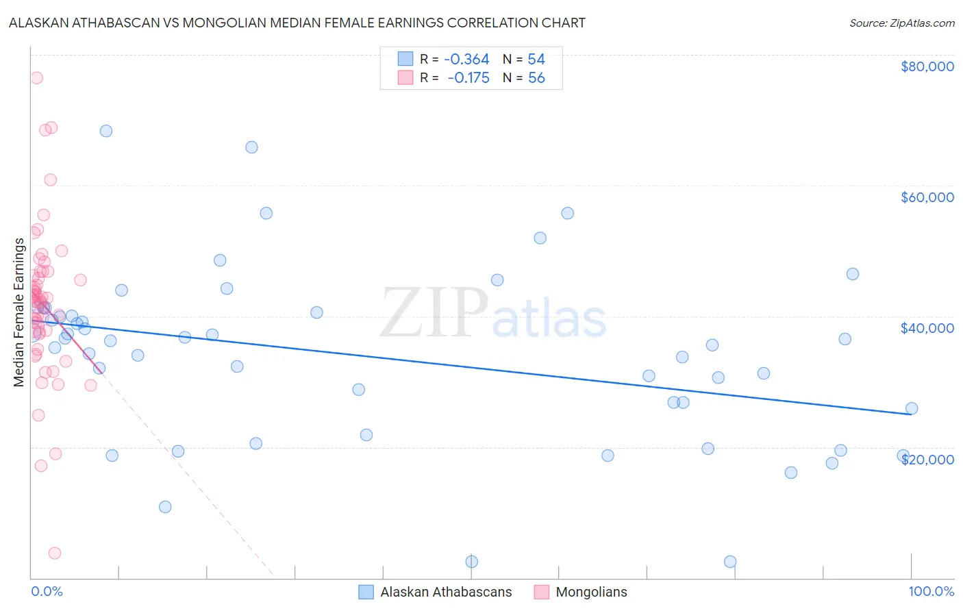 Alaskan Athabascan vs Mongolian Median Female Earnings