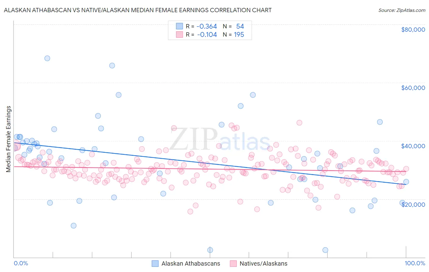 Alaskan Athabascan vs Native/Alaskan Median Female Earnings