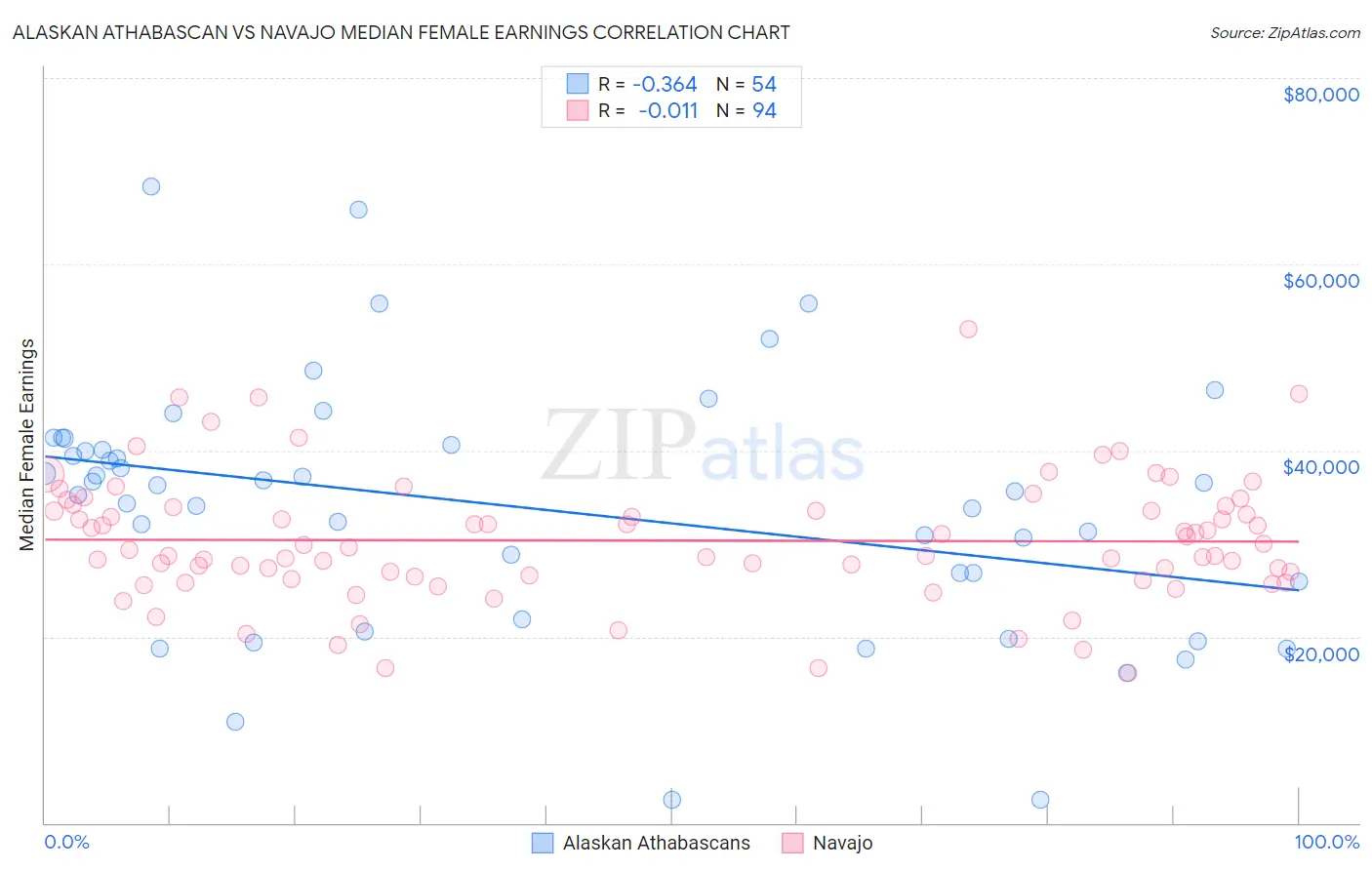 Alaskan Athabascan vs Navajo Median Female Earnings