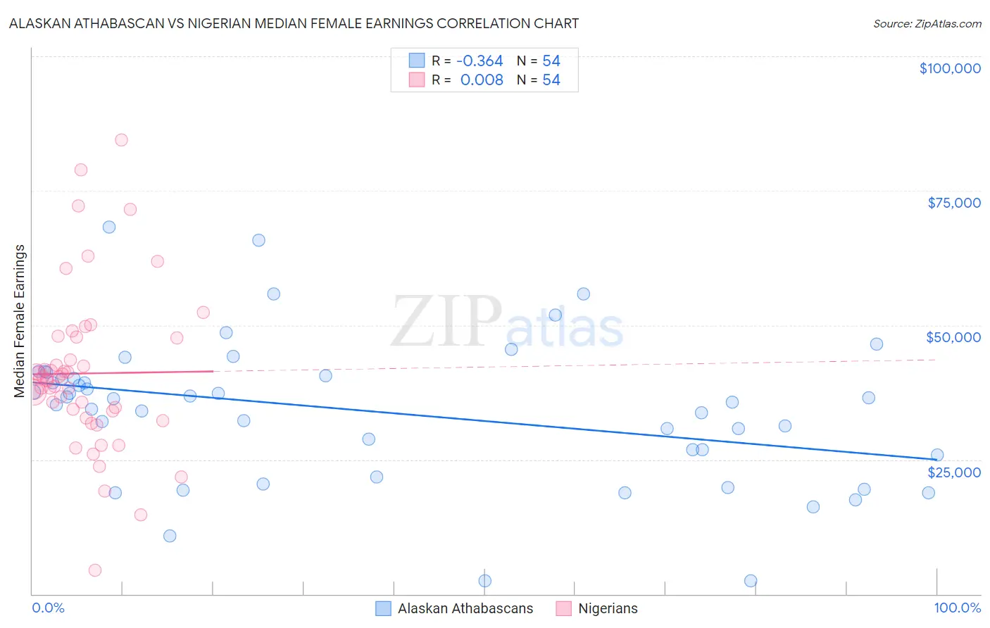 Alaskan Athabascan vs Nigerian Median Female Earnings