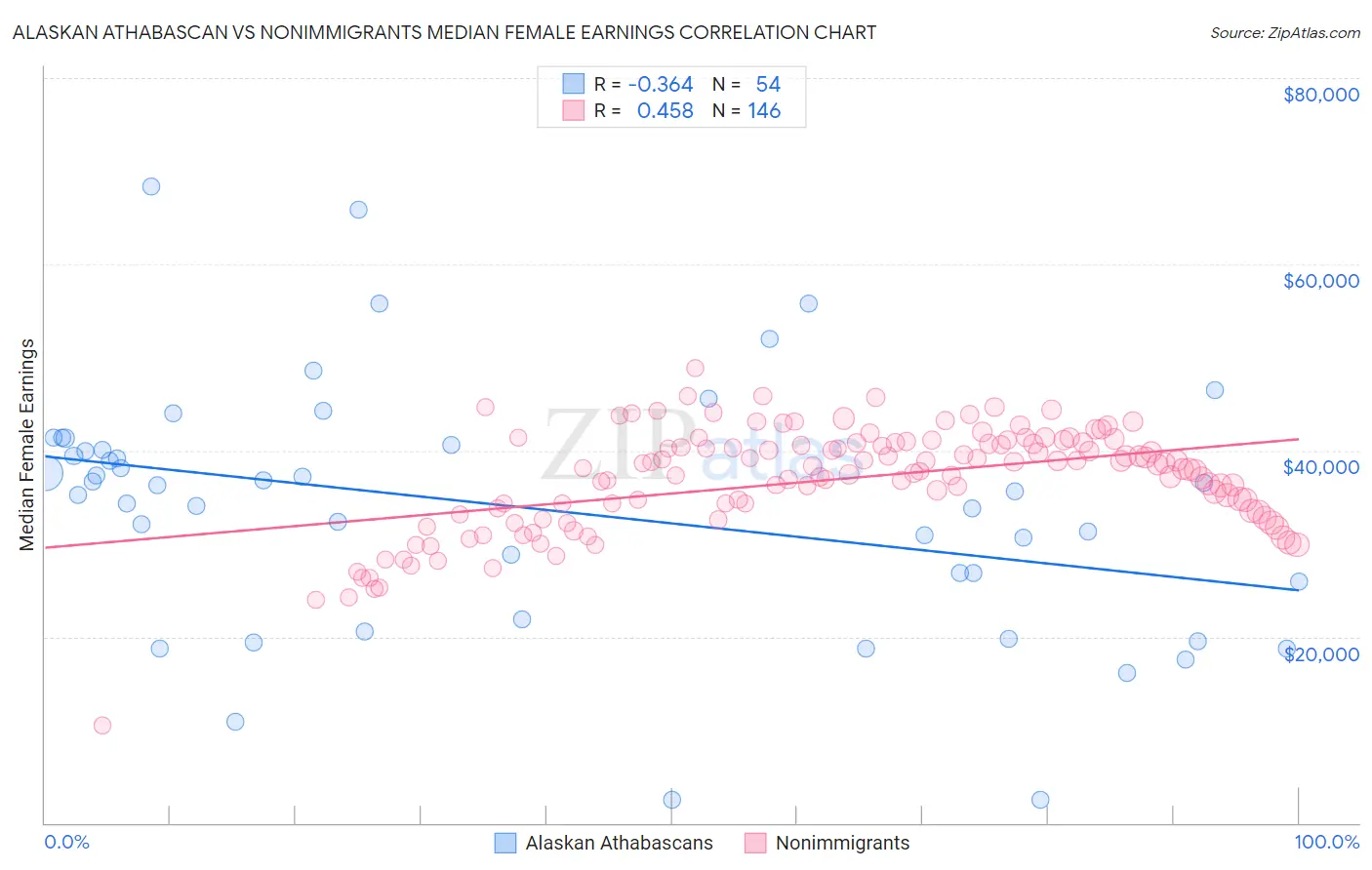 Alaskan Athabascan vs Nonimmigrants Median Female Earnings