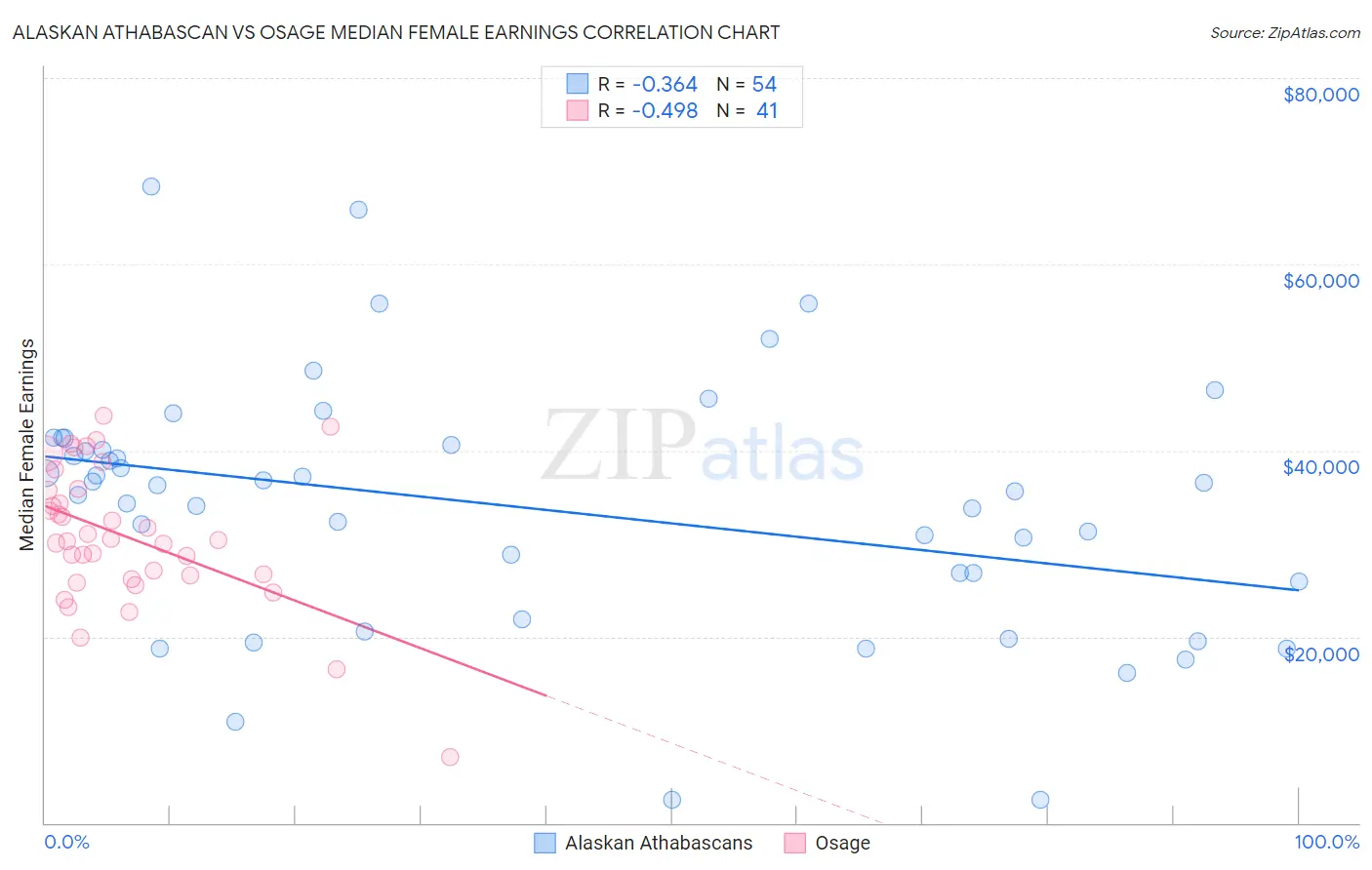 Alaskan Athabascan vs Osage Median Female Earnings