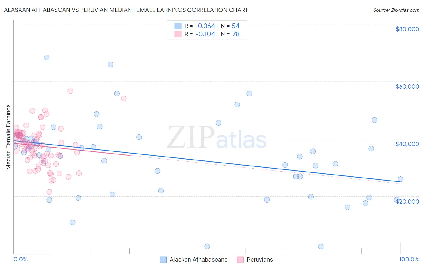 Alaskan Athabascan vs Peruvian Median Female Earnings