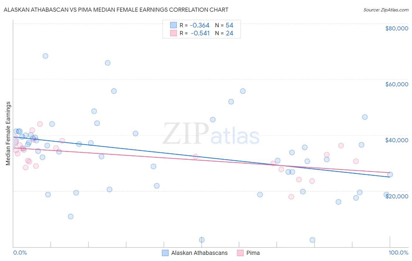 Alaskan Athabascan vs Pima Median Female Earnings