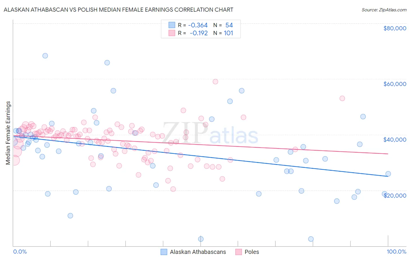 Alaskan Athabascan vs Polish Median Female Earnings
