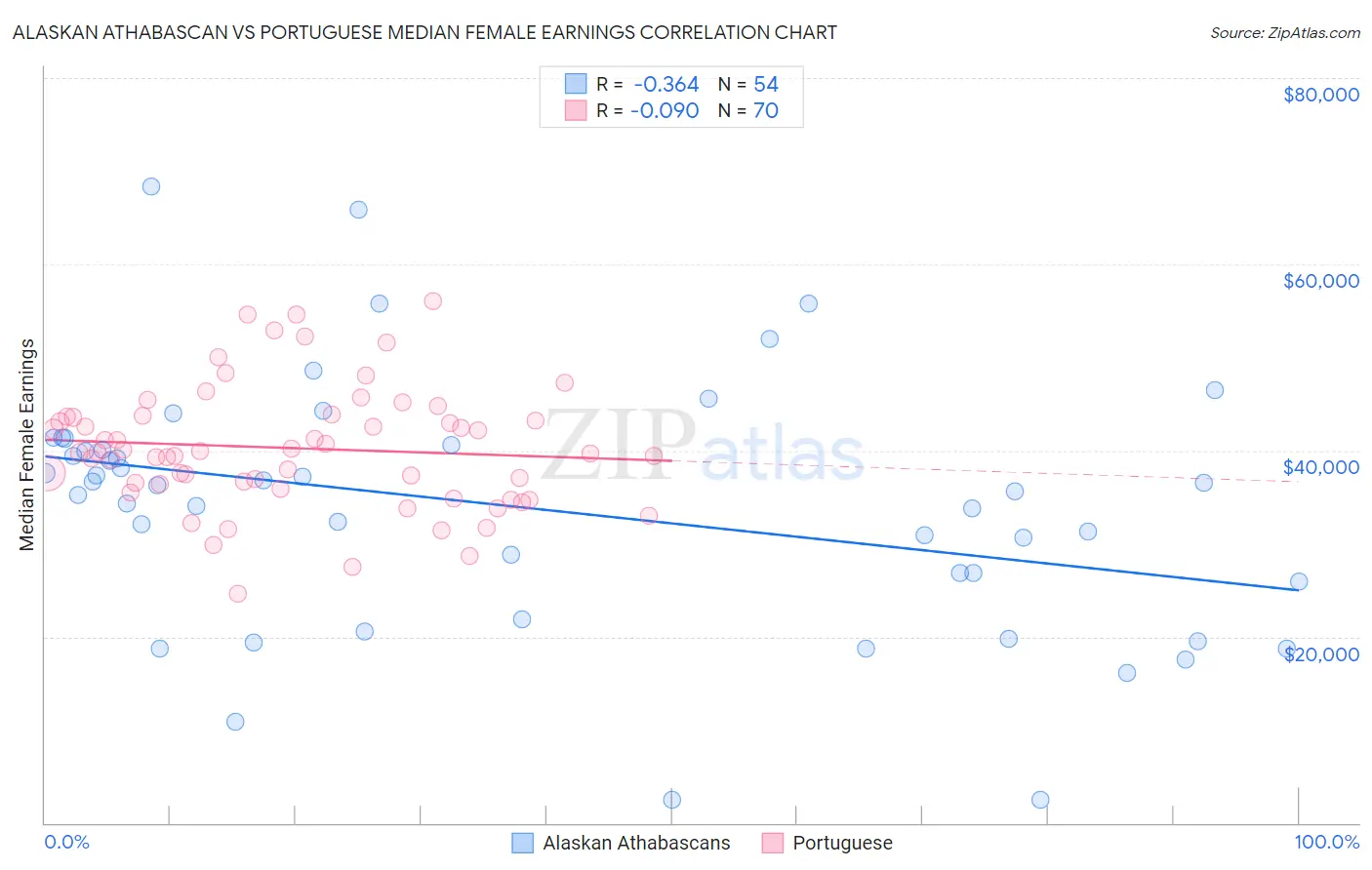 Alaskan Athabascan vs Portuguese Median Female Earnings